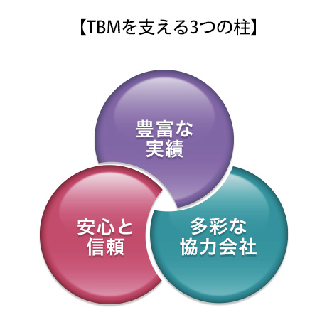 TBMを支える3つの柱